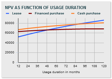 NPV as function of usage duration