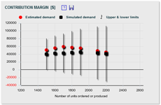 Contribution margin from the optimal supply estimator