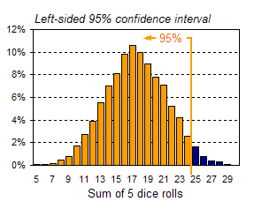 Left-sided 95% confidence interval